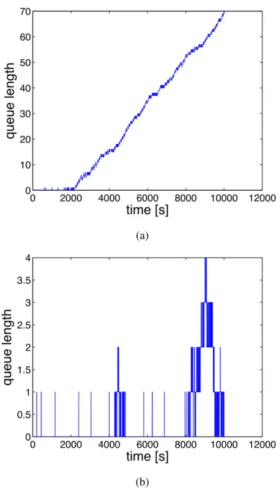 Fig. 7. Comparison of the queue length during a sample run with heterogeneous tasks under (a) u(t) ≡ ON and (b) x th (τ, w)- ¯ threshold policy