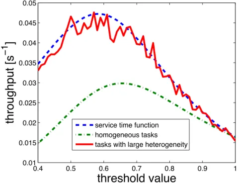 Fig. 8. Illustration of the maximum possible throughput under extreme task heterogeneity