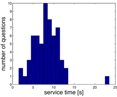 Fig. 11. Histogram for service time distribution with initial state x = 0.7 for subject number 25.