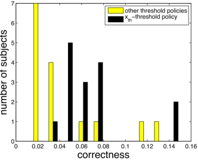 Fig. 13. Comparison between the histograms of the correctness under other (i.e., 0.6 and 0.8) threshold policies on one hand and the x th -threshold policy on the other hand.
