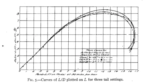 FIG.  5.-Curves  of L/D plotted  on  L  for three  tail  settings.