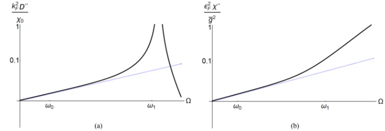 FIG. 7. Plots of the nonzero dynamic response for a nematic order parameter (with N = 1)