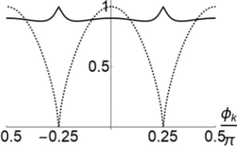 FIG. 8. f k for a circular FS. The thick line is f k /(2 × 2 2/3 π/3 √ 3), calculated numerically for f (φ k ) = cos 2φ k 