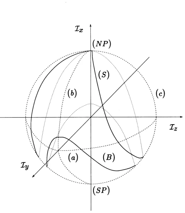 Figure  2-3:  Poincar6  sphere  for  the  undamped  Duffing  oscillator  without  driving, 0 &lt;  n  &lt;  1