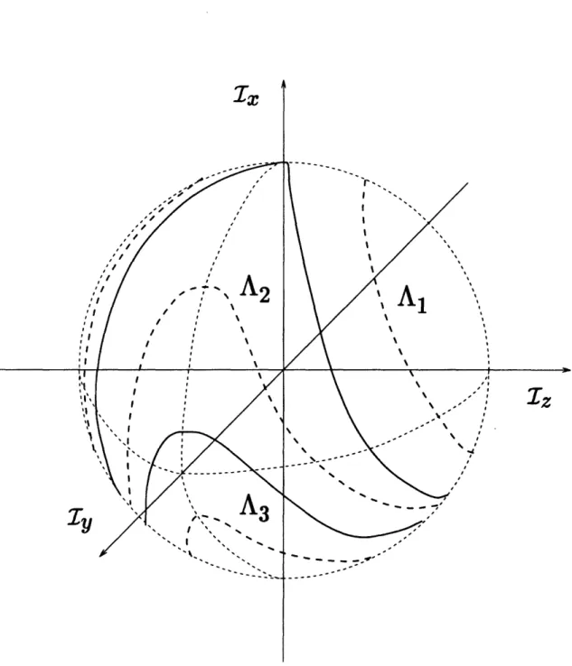 Figure  2-4:  Trajectories  on  the  Poincare  sphere.  The  dashed  lines  (-  -)  indicate trajectories  of a  local  mode  (A 1 ),  a  normal  mode in  a  double  well  potential  (A 2 )  and a  normal  mode  in  a  single  well  potential  (A 3 ).