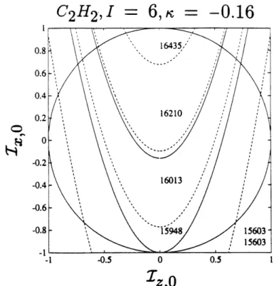 Figure  2-10:  Isotope  effect:  Phase  diagram  for  C 2 H 2 . lower  in  energy  coincides  with  the  bifurcation  parabola.