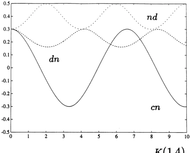 Figure  2-13:  Jacobian  elliptic  functions.  The  abscissa  is  calibrated  in  units  of  the quarter  periods  K(m  =  1.4)  of dn(m =  1.4)