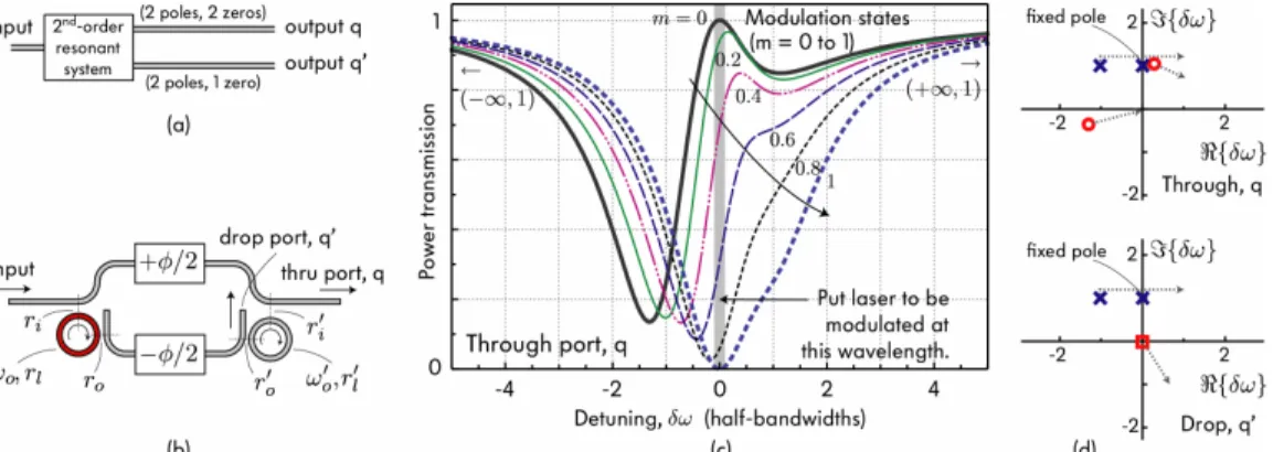 Fig. 2. Energy efficient modulator architectures based on rigorous pole-zero design of dynamical systems [2].(a) Pole-zero modulator topology  and (b) schematic, enabling (c) full 1-to-0 modulation at the same time as WDM cascadability, and minimal resonan