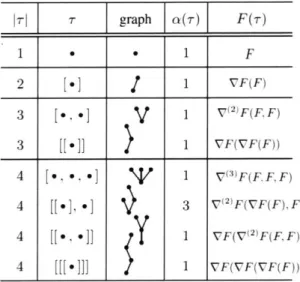 Figure  3-4:  A  figure  adapted  from  Hairer corresponding  function  derivatives.