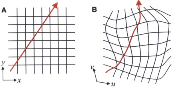 Figure  2-5:  Illustration  of  transformation  materials  concept.  In  both  (a)  and  (b)  a  wave travels  in  a  straight  line,  but  in  (b)  the  geometry  is  transformed  to  give  a  new  geodesic.