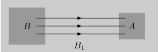 Figure 1. The assumptions of Proposition 2.5, displaying the wave front sets of A, B, B 1 and the flow lines of H p .