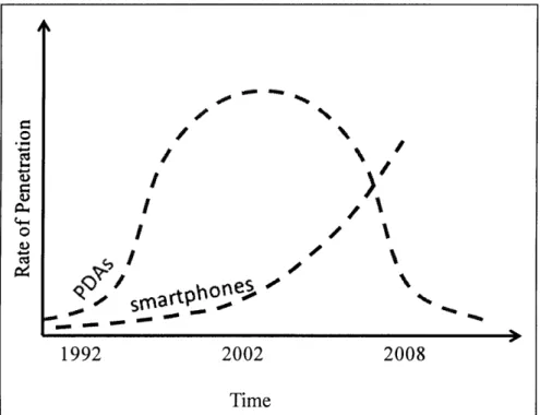 Figure 11: Conceptual  Representation  of Adoption  Curves for PDAs  and Smartphones 16