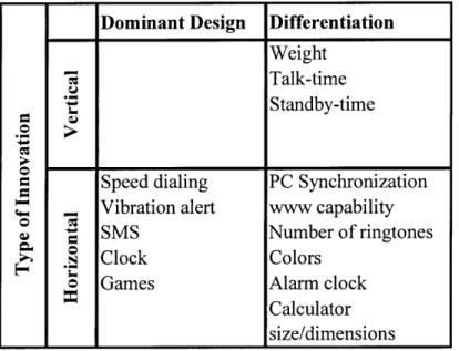 Figure  12: Horizontal  and Vertical Innovation  Patterns in Global  Handset  Markets 17