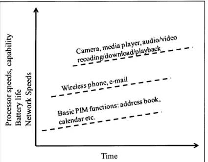 Figure 13:  Conceptual  Illustration of Evolution  of PDA/Smartphone  Features with improvemnt  in Technology  1