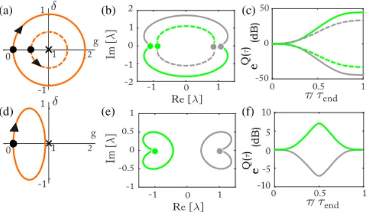 FIG. 1. The upper [(a) – (c)] and lower [(d) – (f)] panels represent eigenvalue trajectories when the EP (marked with ×) is  quasistati-cally encircled (a) or excluded (d), respectively, from the parameter loop