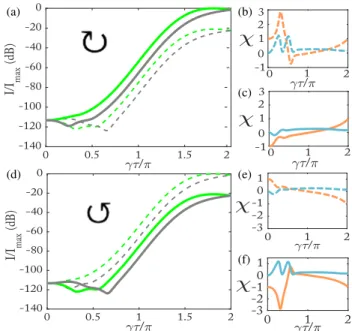 FIG. 2. Intensity evolutions ( j a ðτÞj 2 , green; j b ðτÞj 2 , gray) for a CW loop are shown in (a), normalized with respect to the maximum value I max 