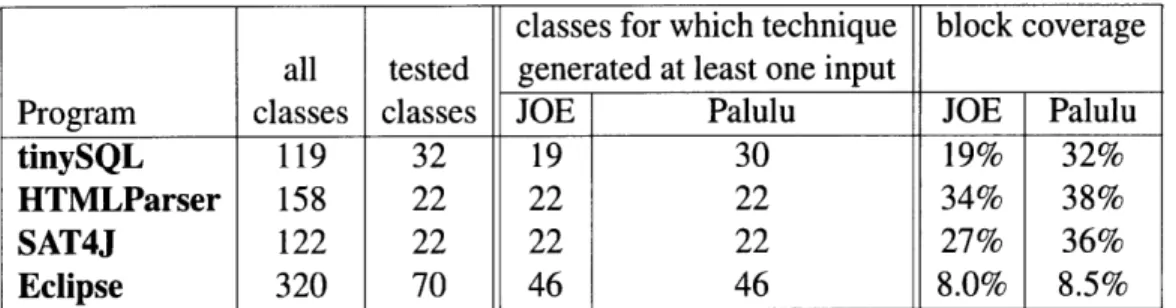 Figure  2-5:  Classes  for which  inputs  were  successfully  created,  and  coverage  achieved,  by  using JOE's  test input  generation  models,  and  Palulu's  model-based generation.