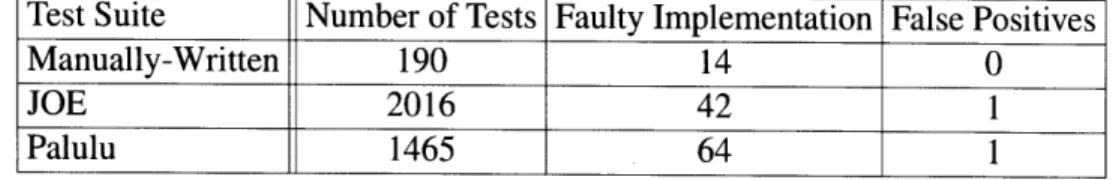 Figure  2-6:  Faulty  implementations  found  in  the  RatPoly  experiment  by  three  test  suites.
