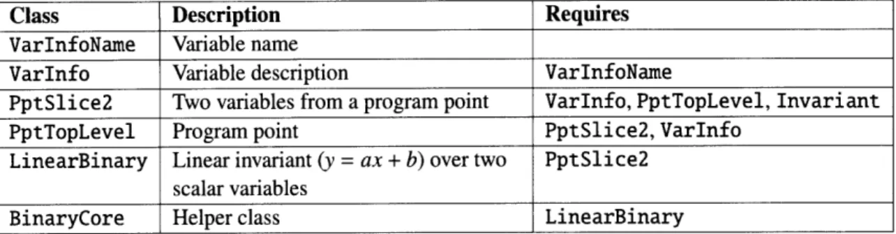 Figure 2-7:  Some  of the classes  needed  to create  a valid  test input for Daikon's BinaryCore  class.