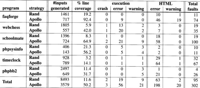 Figure  3-10:  Experimental  results  for  10-minute  test  generation  runs.  The  table  presents  results for  each subject  program,  and  each strategy,  separately