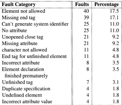 Figure 3-12:  Classification  of the  HTML faults  found by Apollo.