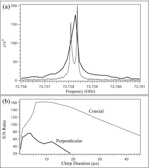 Figure 1-4: A comparison is made between the signal obtained from the 6 06 ← 5 15 transition of SO 2 in the perpendicular millimeter wave/molecular beam geometry (thick curve) and coaxial geometry obtained using a rooftop reflector (thin curve).