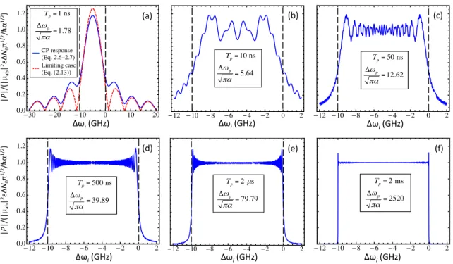 Figure 2-1: The magnitude of the polarization from Eqs. (2.6–2.7), normalized to the prefactor as indicated, is plotted against the initial detuning frequency Δ