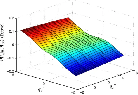 Figure 3-1: The value of ⟨Ψ A ˜ |