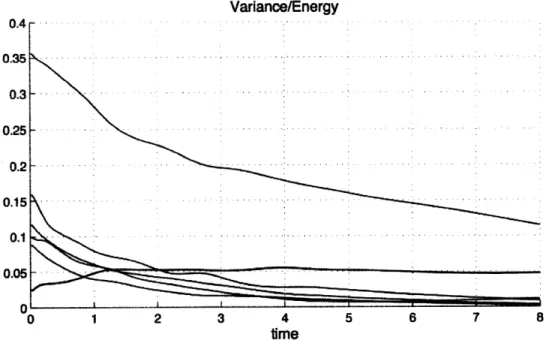 Figure  5-4:  Evolution  of principal  variances  o?  (t) , i  =  1,..., 5  (blue curves)  and mean field  energy  (red  curve)  for  the  flow  in  a cavity.