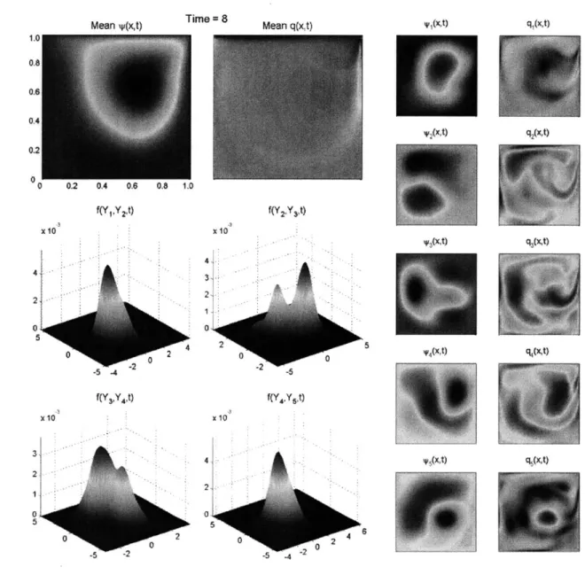 Figure  5-6:  Mean  field  and basis  of the  stochastic  subspace  Vs  in terms  of the  stream- stream-function  and  vorticity  field;  two-dimensional  marginals  of the  five  dimensional  joint pdf  f  (y, t)  at  time  t  =  8.