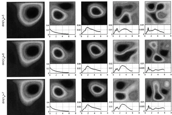Figure  5-14:  Left  column:  mean flow  for  various  stochastic dimensionalities  dim  (Vs)