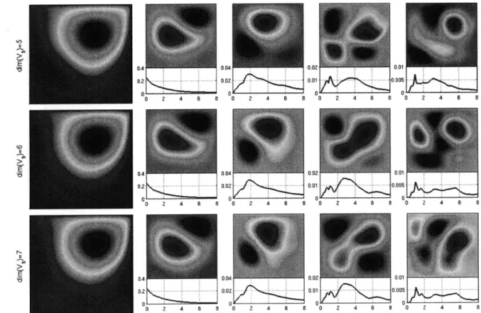 Figure  5-15:  Left column:  mean flow  for  various stochastic  dimensionalities  dim  (Vs) at  t  =  8