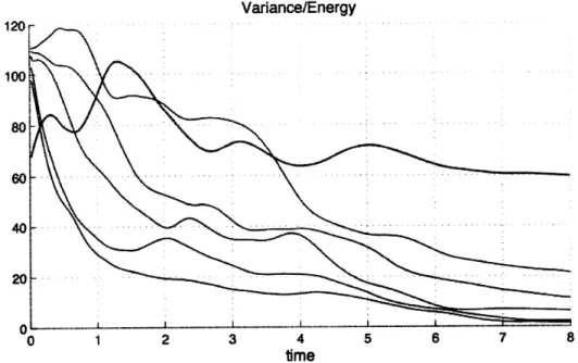 Figure  5-19:  Evolution  of  principal  variances  o  (t),  i  =  1, ..., 5  (blue  curves)  and mean  field  energy  (red  curve)  for  the  flow  behind  a disk.