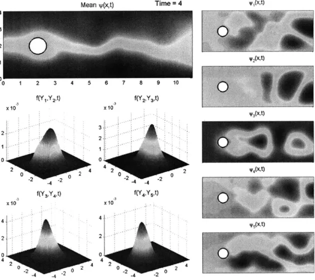 Figure  5-21:  Mean  field  and  basis  of  the  stochastic  subspace  Vs  in  terms  of  the streamfunction;  two-dimensional  marginals  of  the  five  dimensional  joint  pdf  f  (y, t)