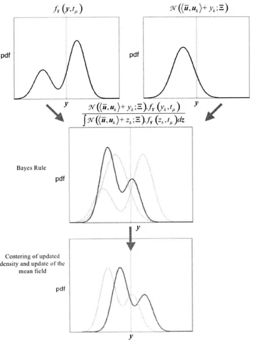 Figure  4-3:  Update  of the  probability  density  function  fy (y,  t)  using  data  or  mea- mea-surements.