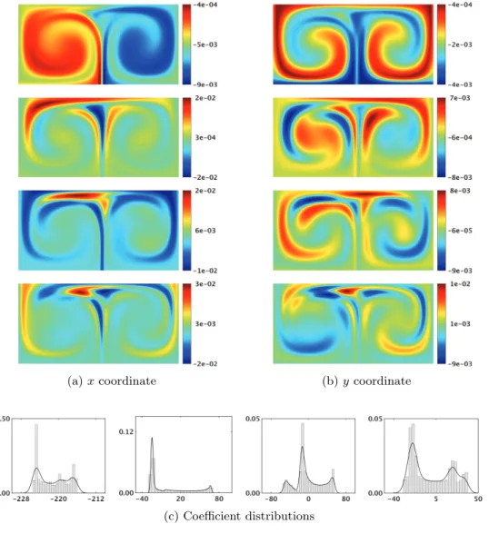 Fig. 8 Dominant first four SVD modes \bfitpsi  i ( from top to bottom) and histogram of the corresponding distributions of the coefficients \zeta  i ( from left to right) of the forward flow-map DO solution