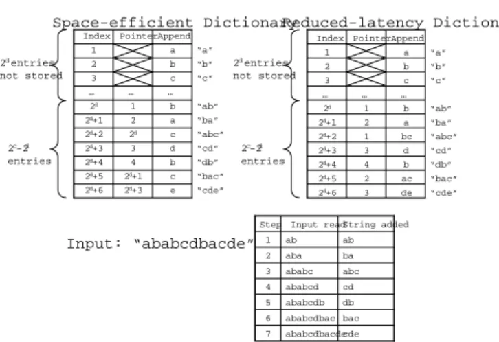 Fig. 1. The space-efficient dictionary stores only one uncompressed symbol per entry, while the reduced-latency dictionary stores the entire string
