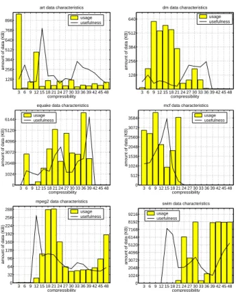 Fig. 3. The histograms indicate the amount of data available at different levels of compressibility