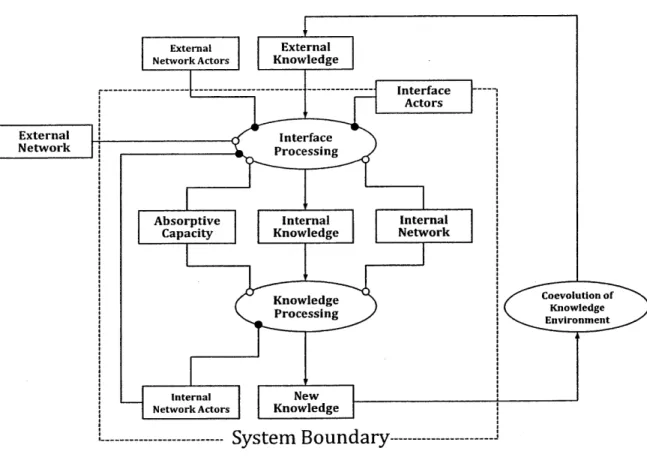 Figure 1-2 High-level  architecture  for the  innovation  system