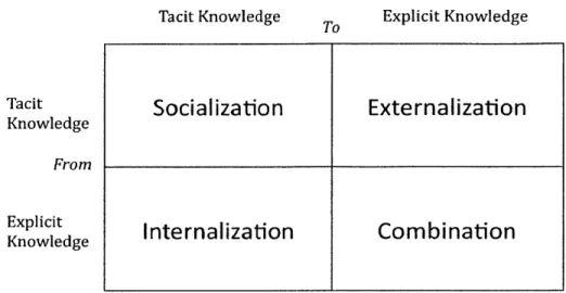 Figure 2-3  Modes of knowledge  conversion (Source:  Nonaka  1994)