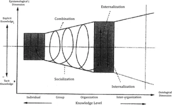Figure 2-4  Spiral of organizational  knowledge  creation  (Source:  Nonaka  1994)