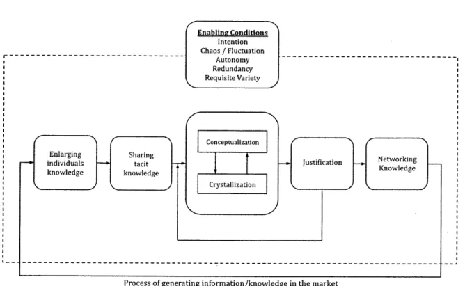 Figure 2-5  Organizational  knowledge  creation  process  (Source:  Nonaka  1994)