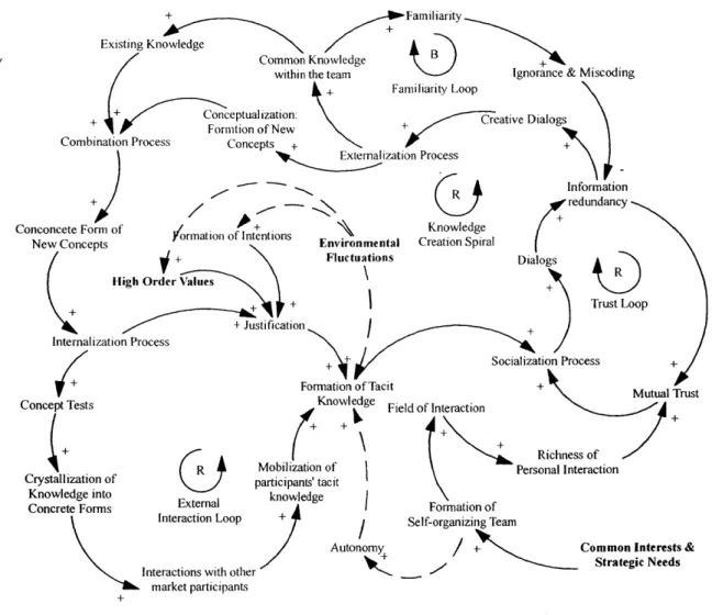 Figure 2-7  Dynamics  of the knowledge  creation  process