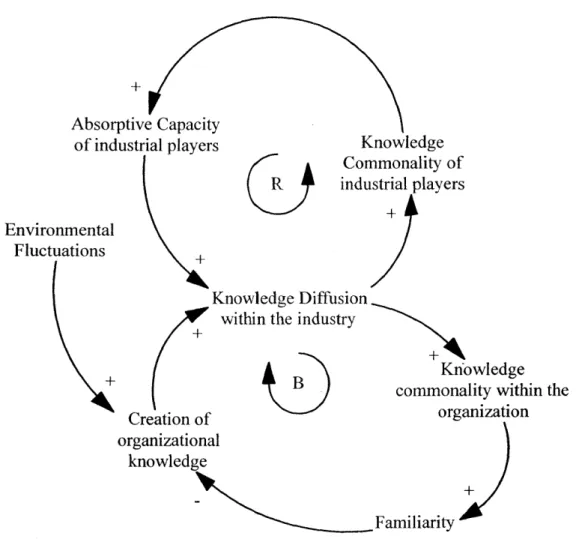 Figure 2-8  Equifinality  of knowledge  creation  in a stable  environment