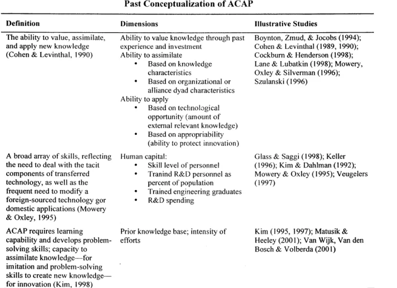 Table  3-1  Past  conceptual ization  of absorptive  capacity  (Source:  Zahra and  George  2002)
