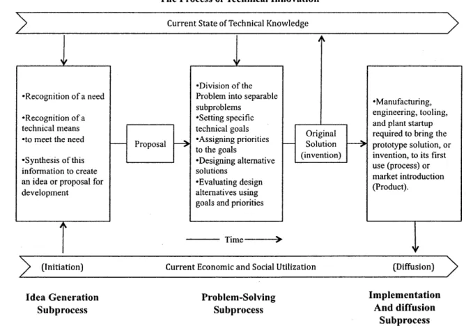 Figure 1-1  Process  of technological  innovation within the  firm (Source:  Utterback  1971)