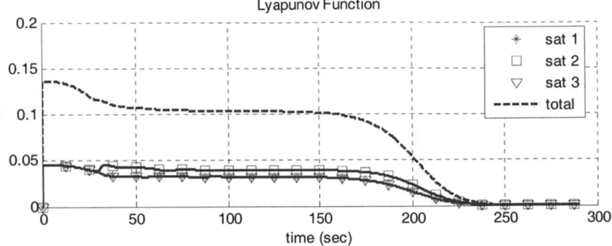 Figure 4.11: Lyapunov function  for the four-satellite square  formation.