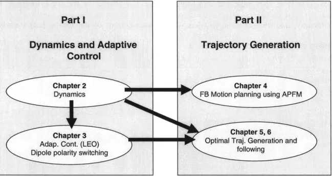 Figure  1.2:  Thesis  organization  and interdependency  of chapters.