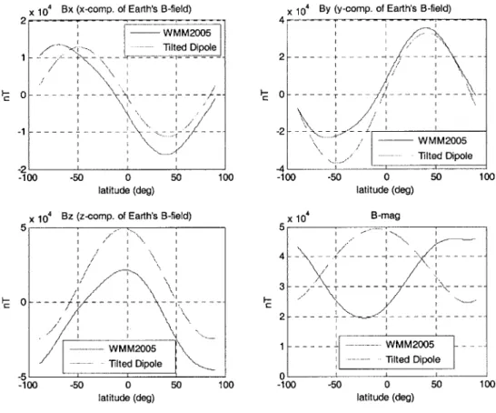 Figure  2.4:  Comparison  of the  tilted dipole model  and WMM2005  model  for  a polar circular LEO orbit  at  an  altitude  of 500  km (the longitude  is  fixed at  -71') 2.3.3