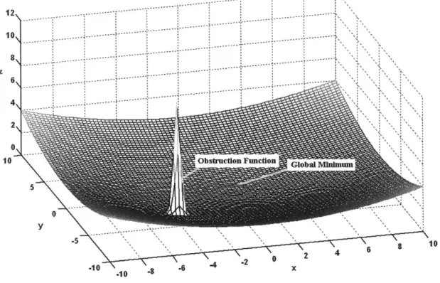Figure  4.1:  A potential  function  shape for vehicle  1. The obstruction  function  is at  the location  of the vehicle  0.